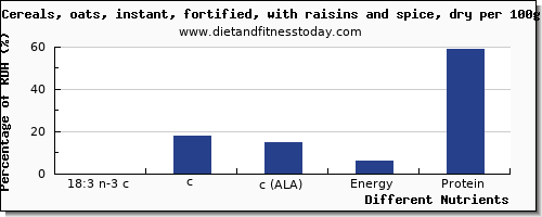 chart to show highest 18:3 n-3 c,c,c (ala) in ala in raisins per 100g